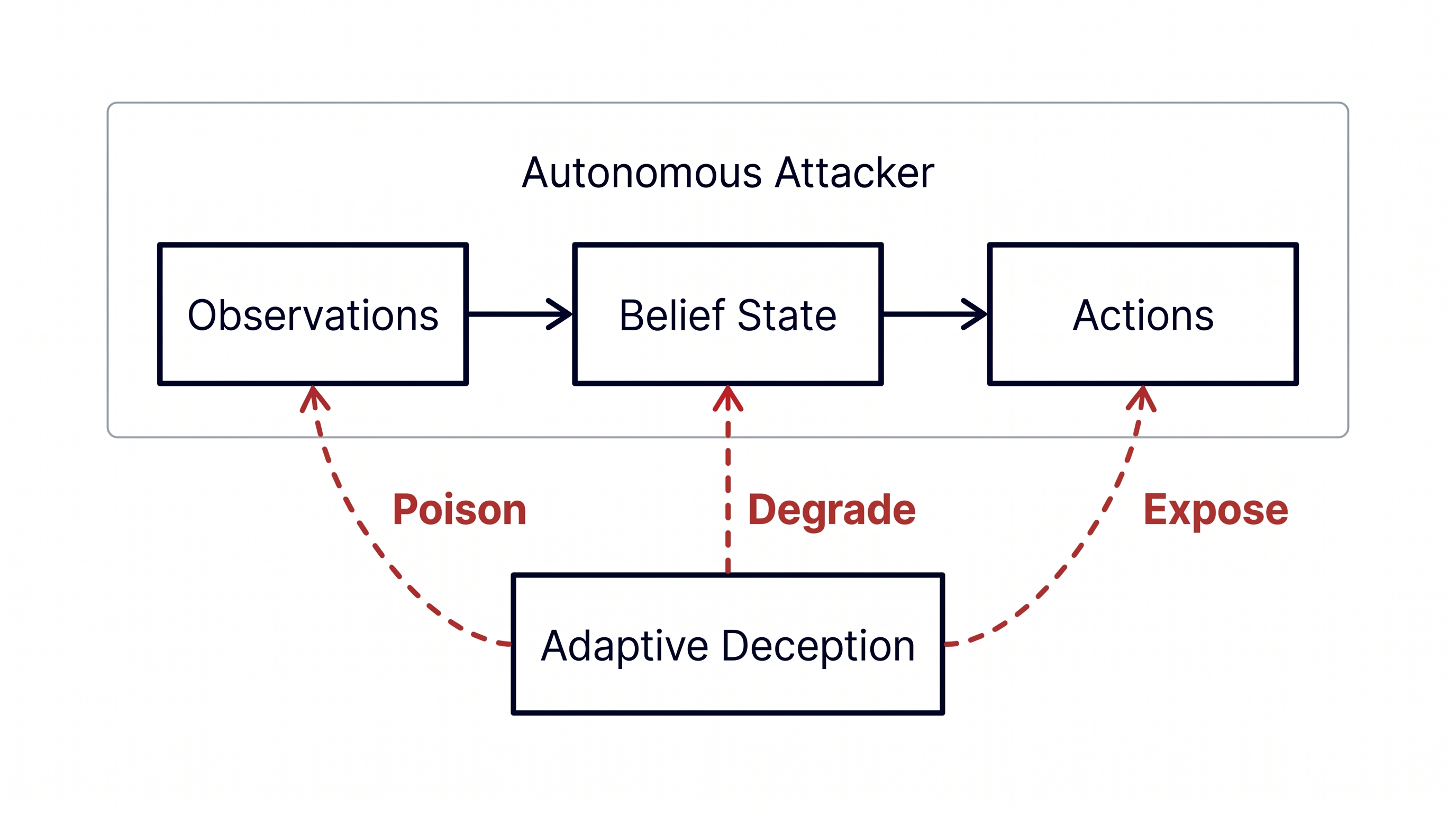 The attacker's observe-believe-act loop with adaptive deception poisoning observations and degrading belief state