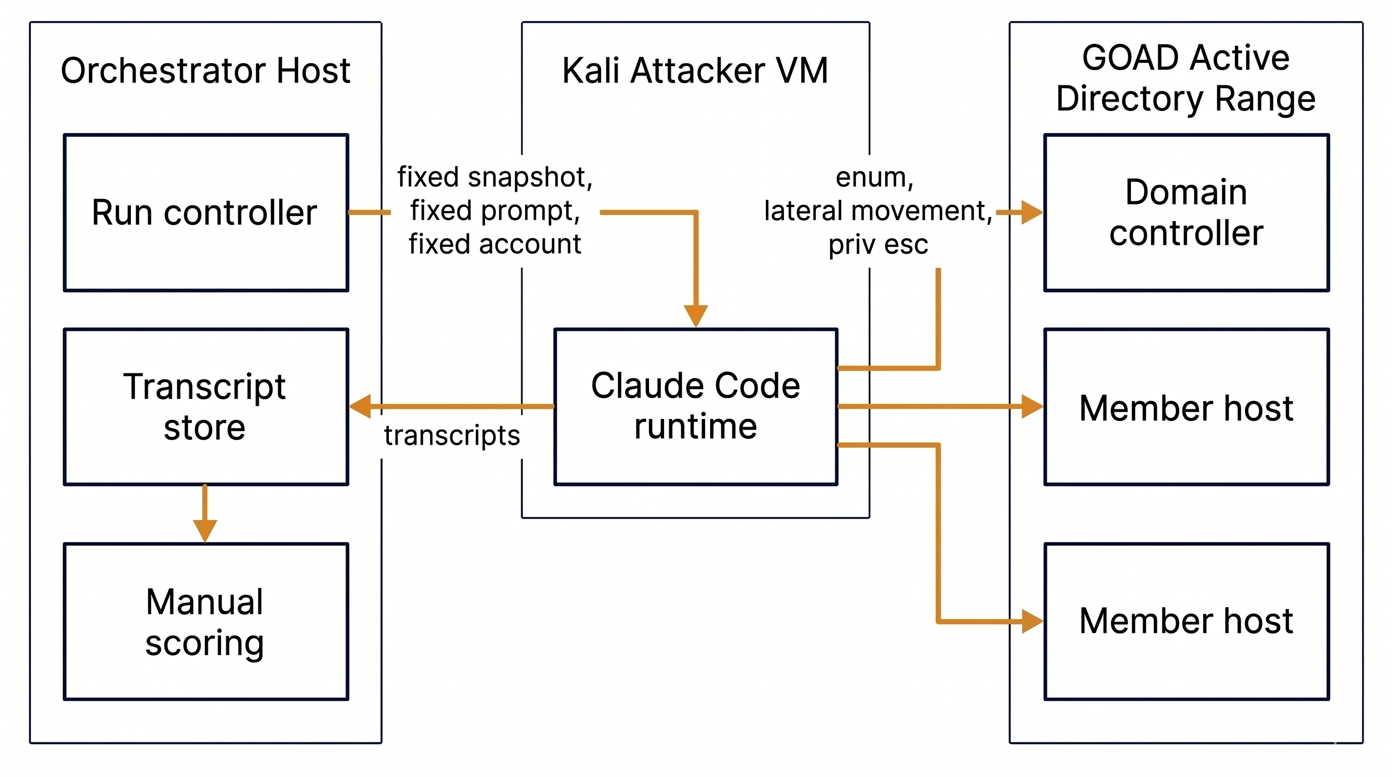 Benchmark harness architecture: orchestrator drives Claude Code in Kali against a fixed GOAD-Light snapshot, transcripts return for manual scoring