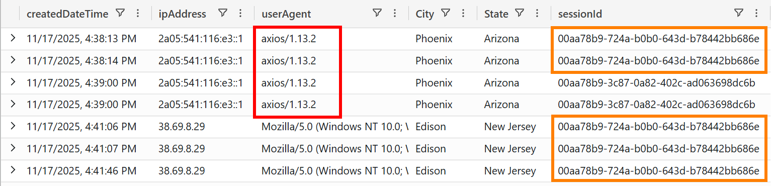 Sign-in events not matching Sarah Chen's baseline, showing axios user-agent and shared session IDs across two IPs