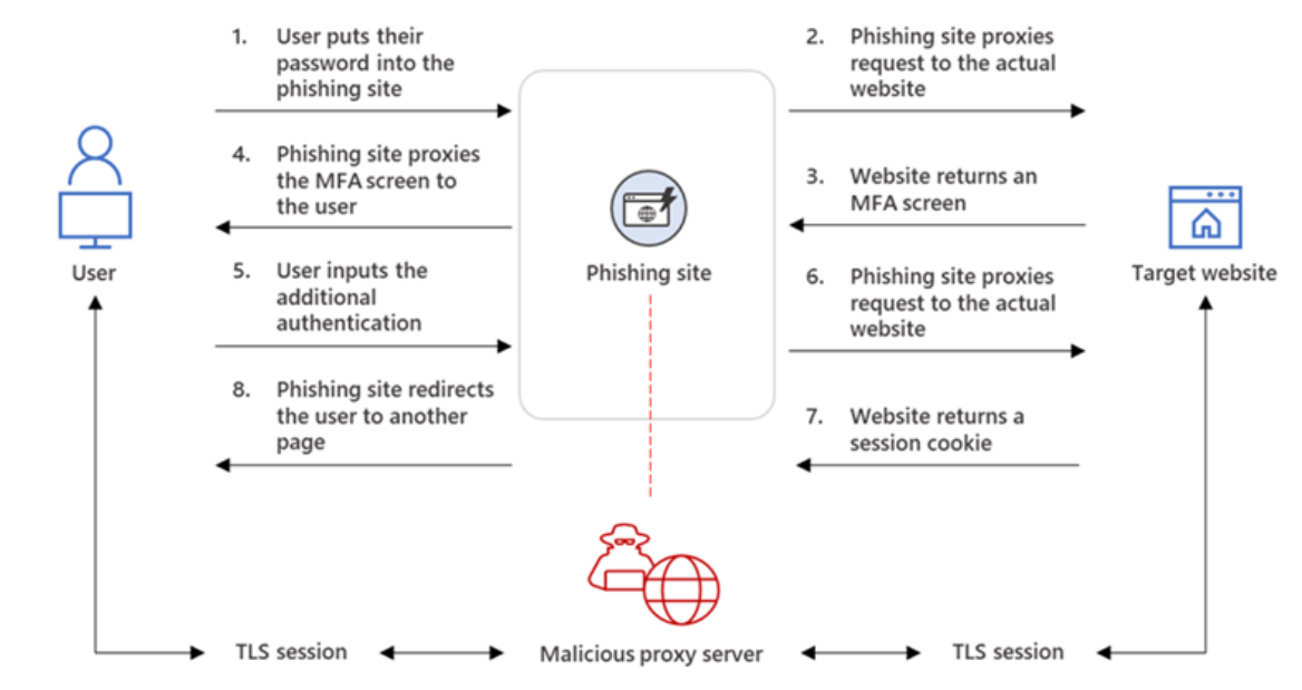 AiTM credential relay flow