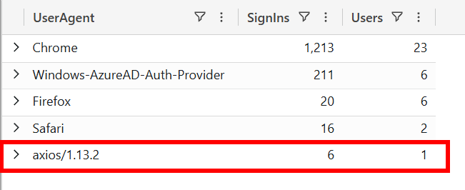 Tenant-wide user-agent prevalence showing axios/1.13.2 as a single outlier