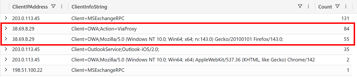 MailItemsAccessed events grouped by IP and ClientInfoString showing ViaProxy on the TA's IP