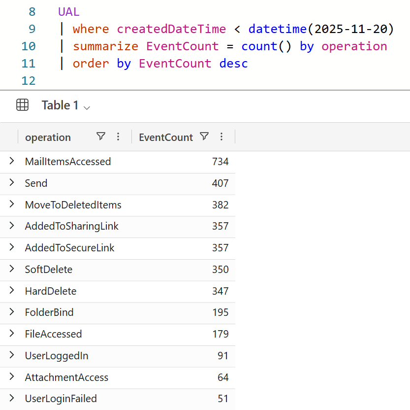 ADX query results showing UAL operation types and counts for the 8-day window