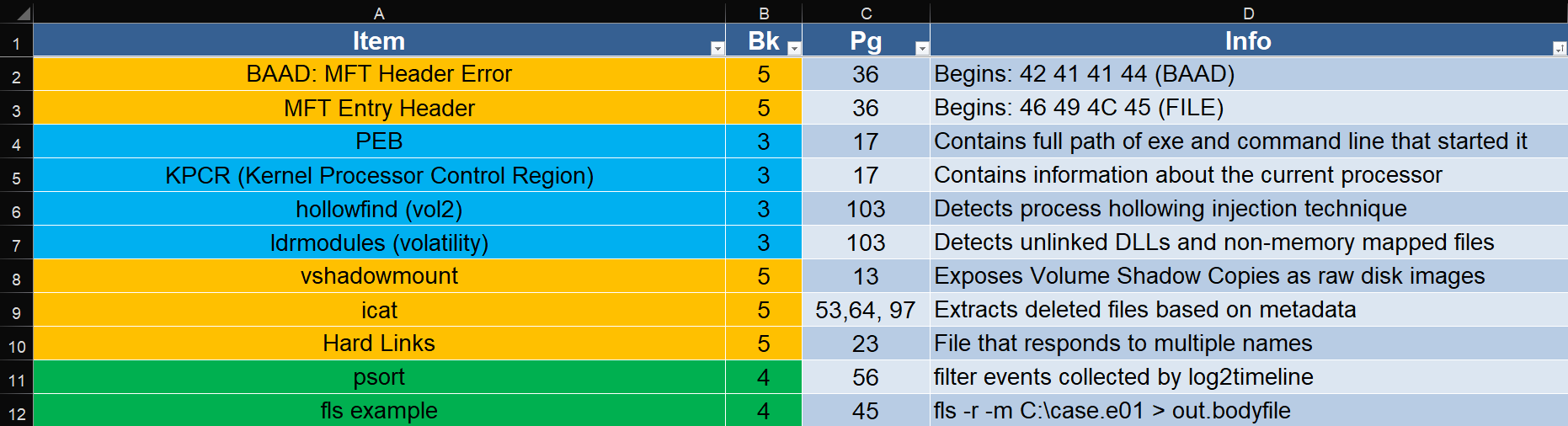 Color-coded GCFA exam index spreadsheet